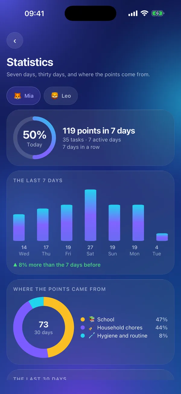 Meritavi: statistics of points earned and chores done over two weeks.