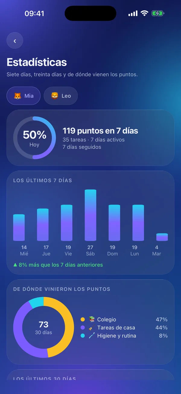 Meritavi: estadísticas de puntos ganados y tareas hechas en dos semanas.