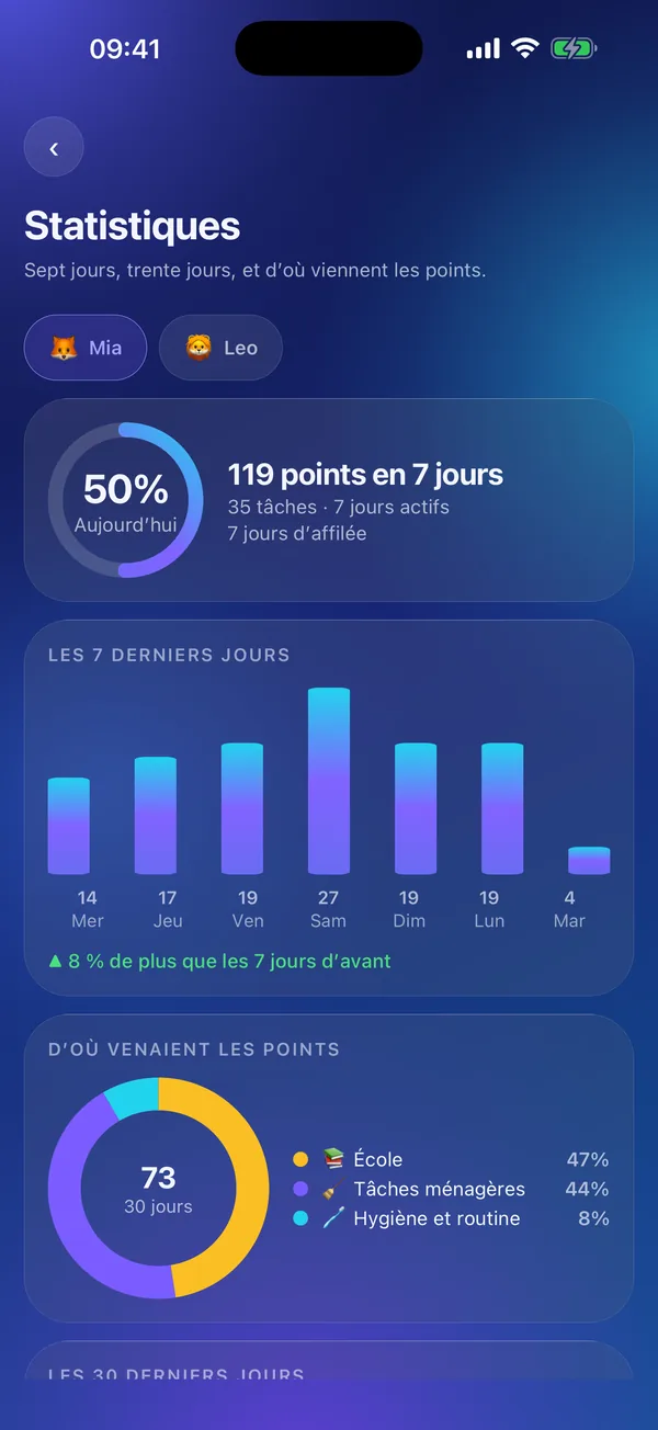 Meritavi : statistiques des points gagnés et des tâches faites sur deux semaines.