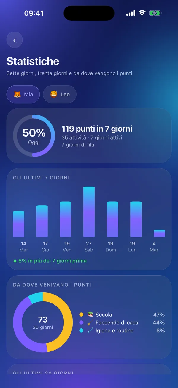 Meritavi: statistiche dei punti guadagnati e delle faccende svolte in due settimane.